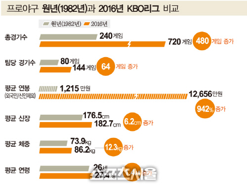 프로야구 원년과 2016년 KBO리그 비교