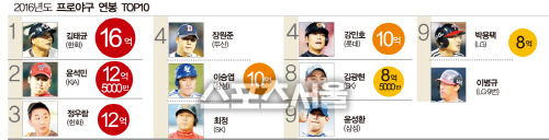 2016년 프로야구 연봉 톱10