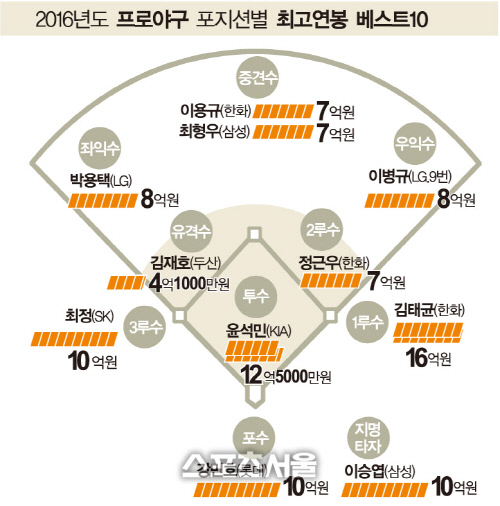 2016프로야구 포지션별 최고연봉 베스트10