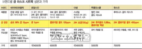 브랜드별 금마스크시트팩 성분과 가격