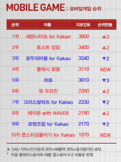 3월 셋째주 모바일게임 순위