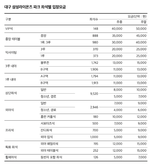 대구구장 좌석가격표