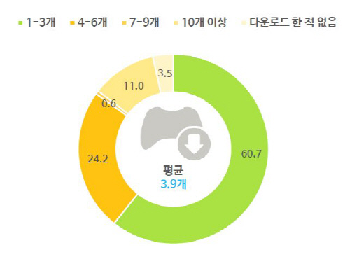 최근 6개월간 다운로드 받은 모바일게임 수