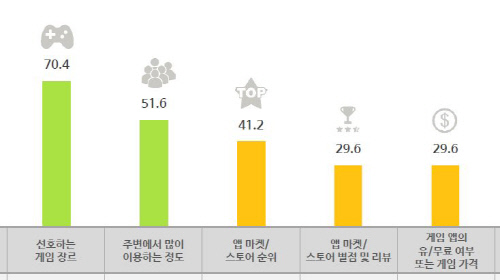모바일게임 다운로드시 고려사항