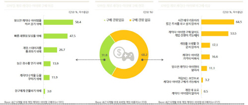모바일게임 아이템 구매 경험과 구매 이유