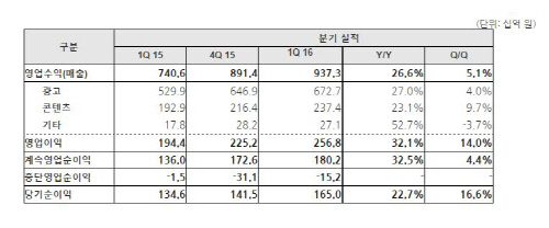 네이버 분기실적