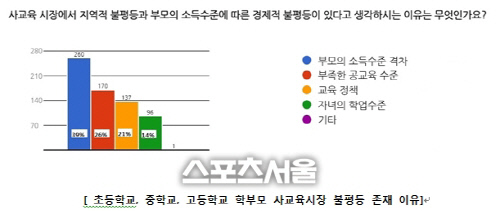 [이미지 #3_사교육시장 불평등 존재이유 _ 초중고 학부모 전체