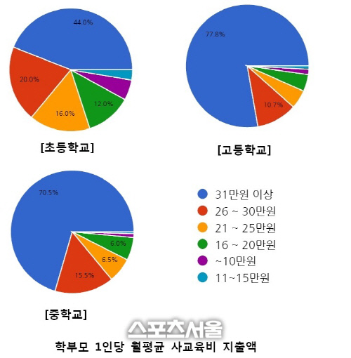 [이미지 #2 _ 학부모 1인당 월평균 사교육비 지출액