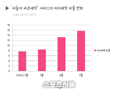 [사진] 야놀자 바로예약_미리예약 비율 변화 그래프