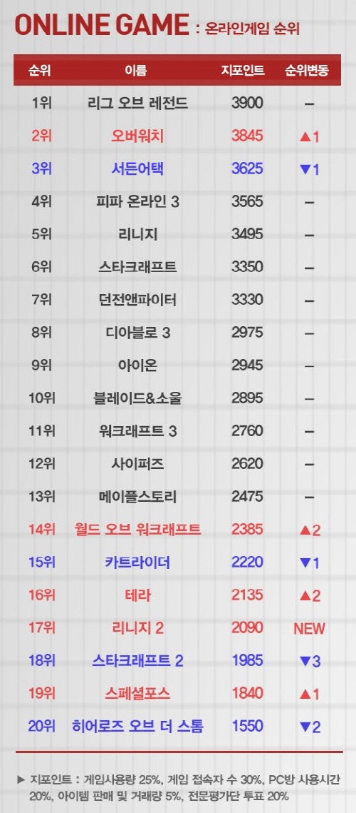 6월 둘째주 온라인게임 순위
