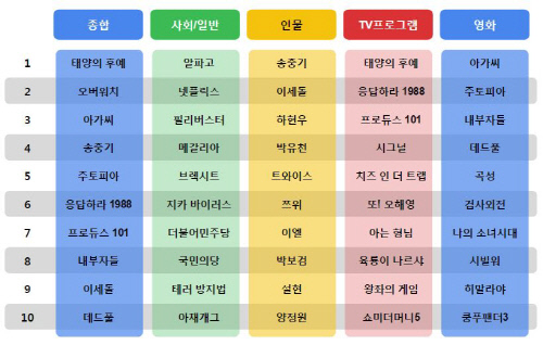 구글 2016 상반기 인기 검색어 순위