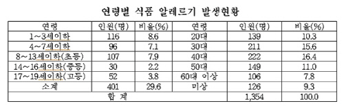 연령별 식품 알레르기 유병률, 한국소비자원, 2011년