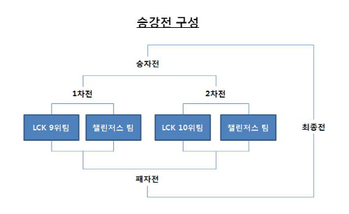 승강전 구성표