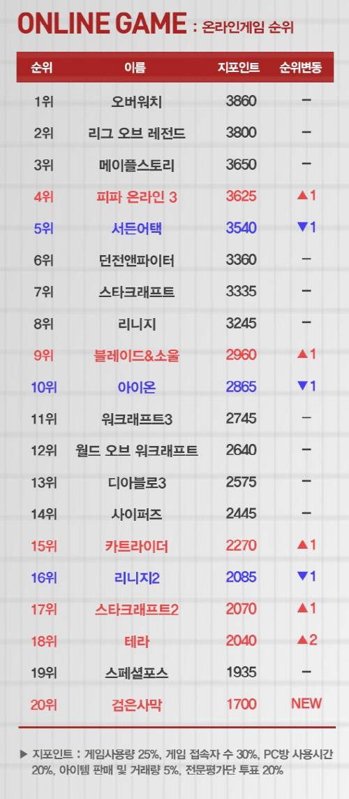 8월 둘째주 온라인게임 순위