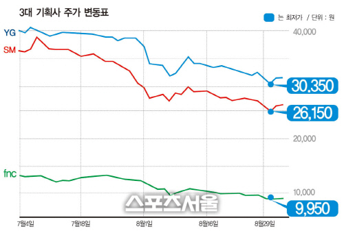 사드이후 3대기획사주가변동(최종)