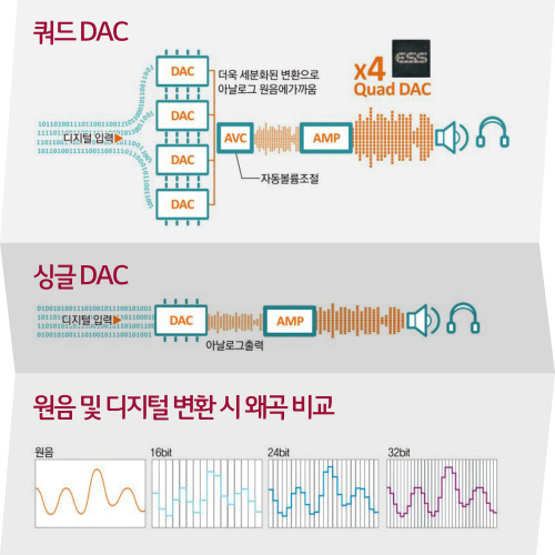 쿼드 DAC 개념도