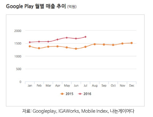 구글플레이 2016년 상반기 월단위 매출