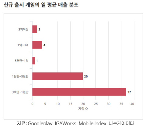 구글플레이 2016년 상반기 신규 출시 게임 일평균 매출 분포