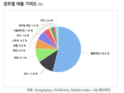 구글플레이 2016년 상반기 장르별 매출 기여도