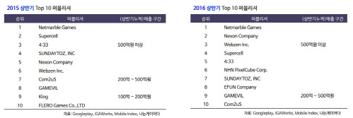 구글플레이 상반기 톱10 퍼블리셔