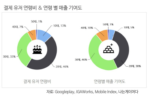 구글플레이 결제 유저 연령비 및 연령별 매출 기여도