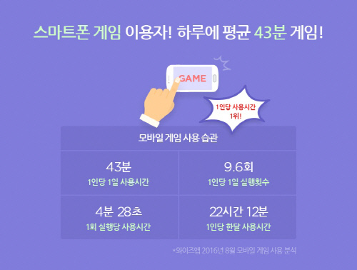 스마트폰 사용자 하루 모바일게임 이용시간