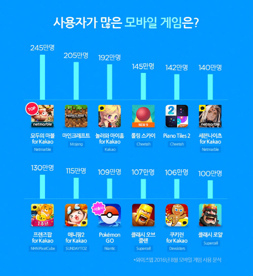 스마트폰 이용자 모바일게임 사용자수