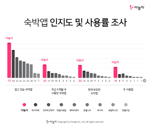 [야놀자] 2030 세대가 가장 많이 사용하는 숙박앱은 \'야놀자\'