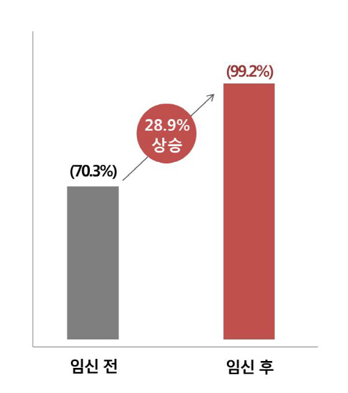 그림1_임신 전후 화학물질 노출에 대한 불안감 변화