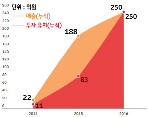 브라보%20리스타트