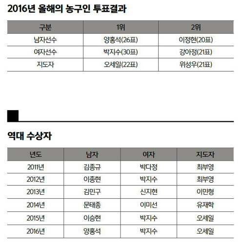 투표인단 및 투표결과