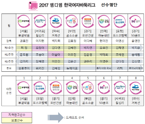 2017 엠디엠 한국여자바둑리그 선수명단