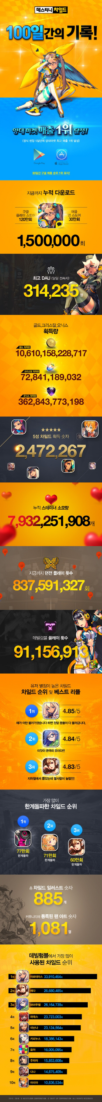 데스티니 차일드 100일 기념 인포그래픽