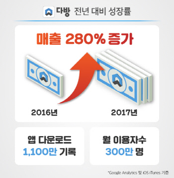 스테이션3 다방 전년 대비 성장률