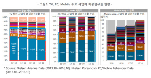 TV PC 모바일 주요 사업자 이용점유율