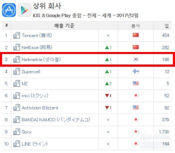 넷마블 앱애니 2017년 2월 순위