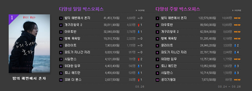 '불륜' 홍상수·김민희 '밤의 해변에서 혼자' 초반 흥행 열풍 