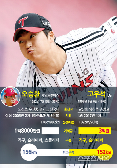 고우석 VS 오승환