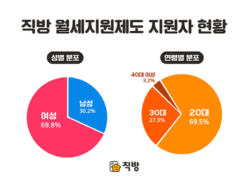 [직방]월세지원제도 지원 현황_0421