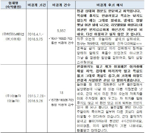 여기어때_야놀자 공정위 위반