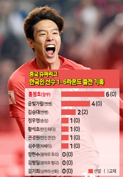 중국 슈퍼리그 한국인선수 출전 기록