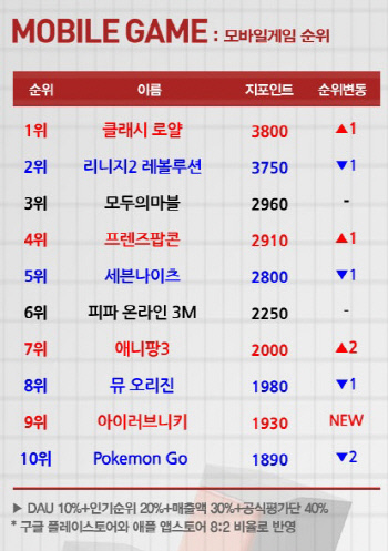 5월 첫째주 모바일게임 순위