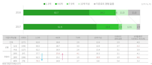 모바일게임 다운로드 개수