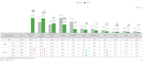 주 이용 모바일게임 장르