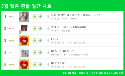 [멜론] 5월 종합 월간차트 순위