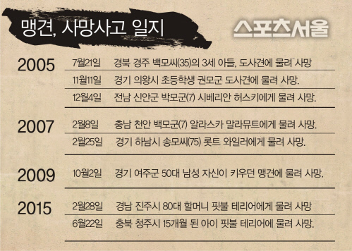 맹견, 사망사고 일지