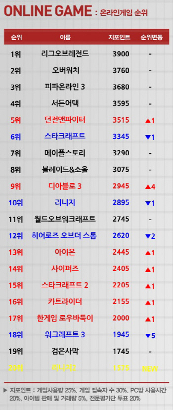 7월 둘째주 온라인게임 순위