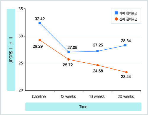 침 치료군 그래프