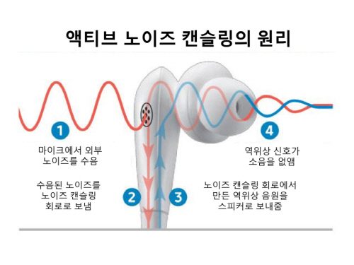 노이즈캔슬링 원리