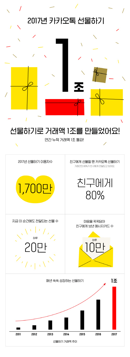 카카오톡 선물하기 인포그래픽